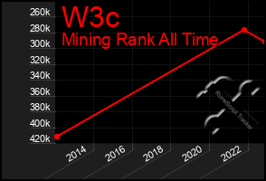 Total Graph of W3c