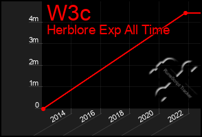 Total Graph of W3c