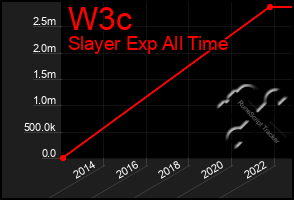 Total Graph of W3c