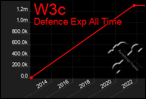 Total Graph of W3c