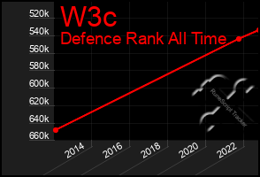 Total Graph of W3c