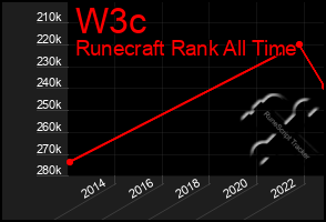 Total Graph of W3c