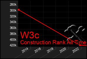 Total Graph of W3c