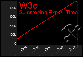 Total Graph of W3c