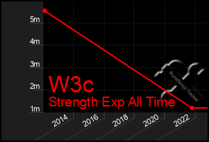 Total Graph of W3c