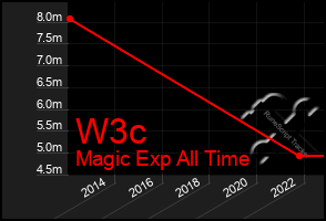 Total Graph of W3c