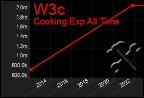 Total Graph of W3c