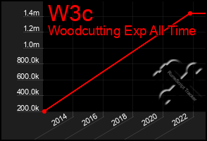 Total Graph of W3c