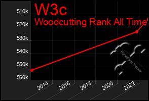 Total Graph of W3c