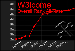 Total Graph of W3lcome