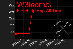 Total Graph of W3lcome