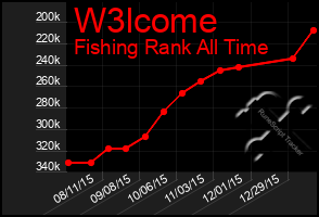 Total Graph of W3lcome