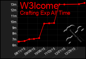 Total Graph of W3lcome