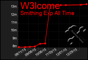 Total Graph of W3lcome