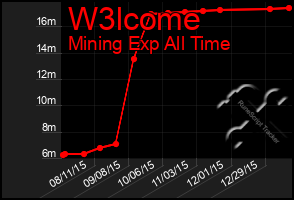 Total Graph of W3lcome