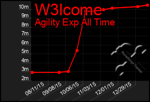 Total Graph of W3lcome