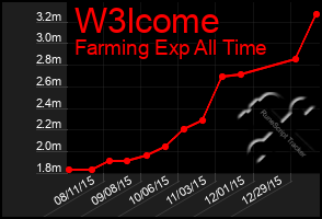 Total Graph of W3lcome