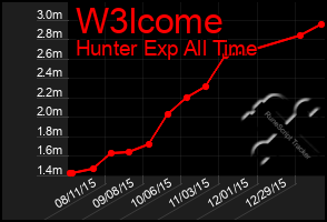 Total Graph of W3lcome