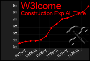 Total Graph of W3lcome