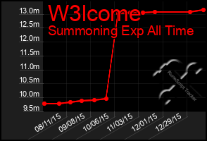 Total Graph of W3lcome