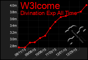 Total Graph of W3lcome