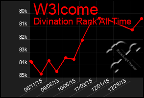 Total Graph of W3lcome