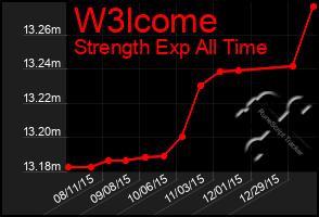 Total Graph of W3lcome