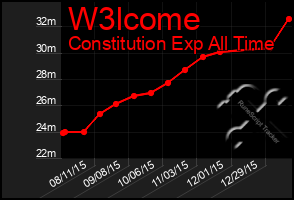 Total Graph of W3lcome