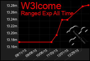 Total Graph of W3lcome