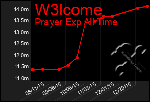 Total Graph of W3lcome