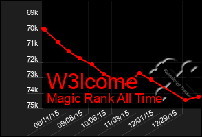 Total Graph of W3lcome