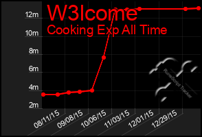 Total Graph of W3lcome