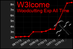 Total Graph of W3lcome