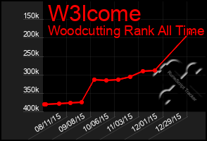 Total Graph of W3lcome