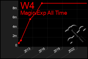Total Graph of W4
