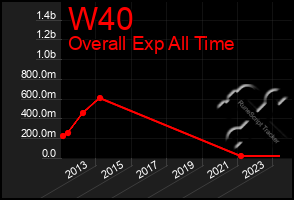 Total Graph of W40