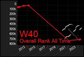 Total Graph of W40