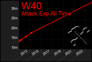 Total Graph of W40