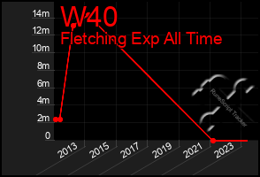 Total Graph of W40