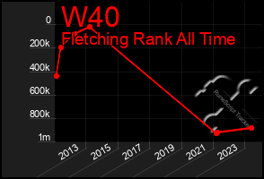 Total Graph of W40