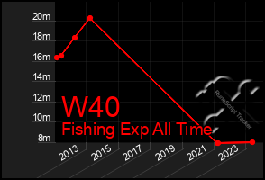 Total Graph of W40