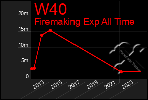 Total Graph of W40