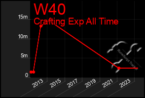 Total Graph of W40