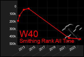 Total Graph of W40