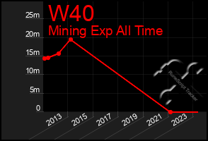 Total Graph of W40