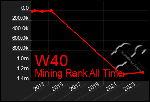 Total Graph of W40