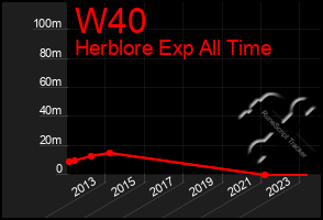 Total Graph of W40