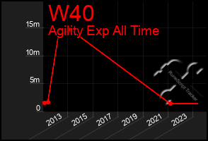 Total Graph of W40