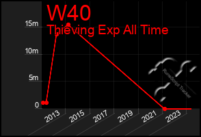 Total Graph of W40