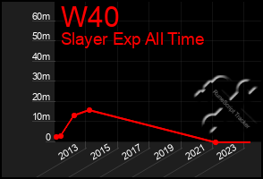 Total Graph of W40